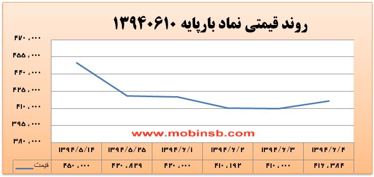 آمار و گزارش معاملات برق در بورس انرژی در تاریخ 94.06.04