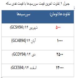 روزهای پر رونق آتی سکه!