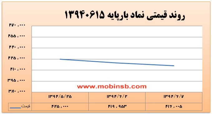 آمار و گزارش معاملات برق در بورس انرژی در تاریخ 94.06.07