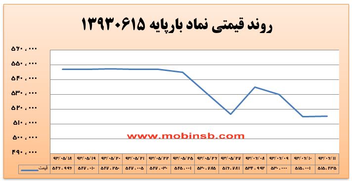 آمار و گزارش معاملات برق در بورس انرژی در تاریخ 94.06.07