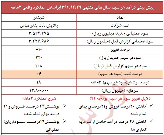 پوشش 18 درصدی 
