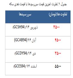 حباب 17000 تومانی در قیمت سکه! حباب 17000 تومانی در قیمت سکه!
