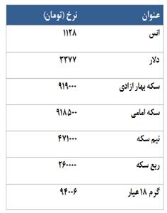 حباب 17000 تومانی در قیمت سکه! حباب 17000 تومانی در قیمت سکه!