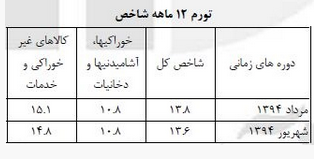 نرخ تورم شهریور ماه به سمت تک نرخی شدن نزدیک شد/ افزایش 0.1 درصدی نرخ تورم نقطه به نقطه