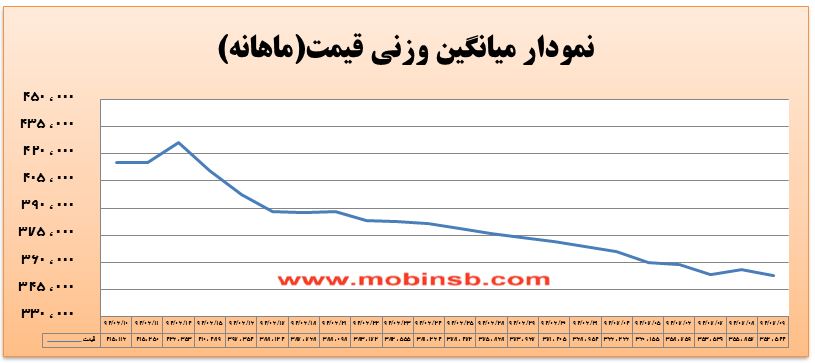 آمار و گزارش معاملات برق در بورس انرژی در تاریخ 94.07.11