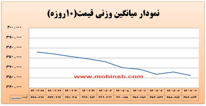 آمار و گزارش معاملات برق در بورس انرژی در تاریخ 94.07.11
