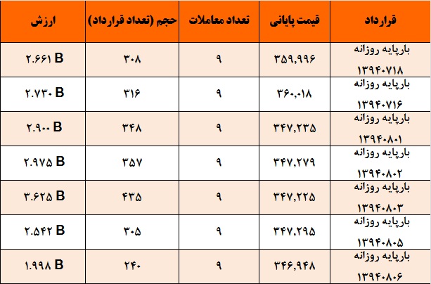 آمار و گزارش معاملات برق در بورس انرژی در تاریخ 94.07.11