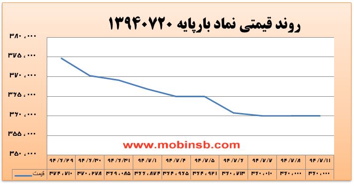 آمار و گزارش معاملات برق در بورس انرژی در تاریخ 94.07.11