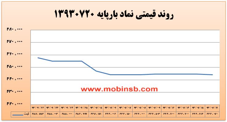 آمار و گزارش معاملات برق در بورس انرژی در تاریخ 94.07.11