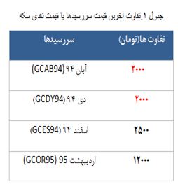 معامله 2826 قرارداد در رینگ طلایی بورس کالا
