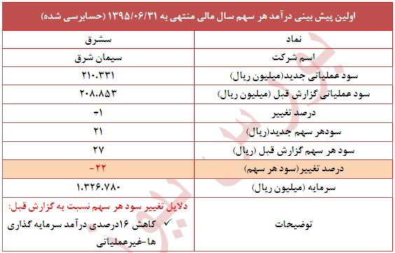تعدیل منفی 22 درصدی در این نماد