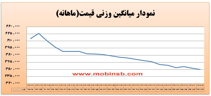 آمار و گزارش معاملات برق در بورس انرژی در تاریخ 94.07.12