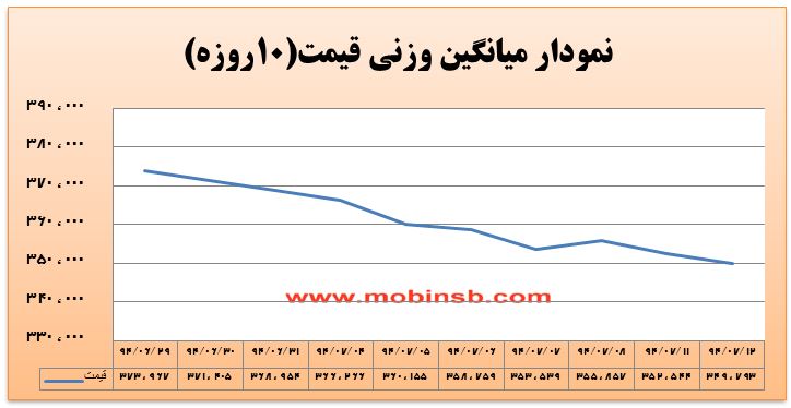 آمار و گزارش معاملات برق در بورس انرژی در تاریخ 94.07.12