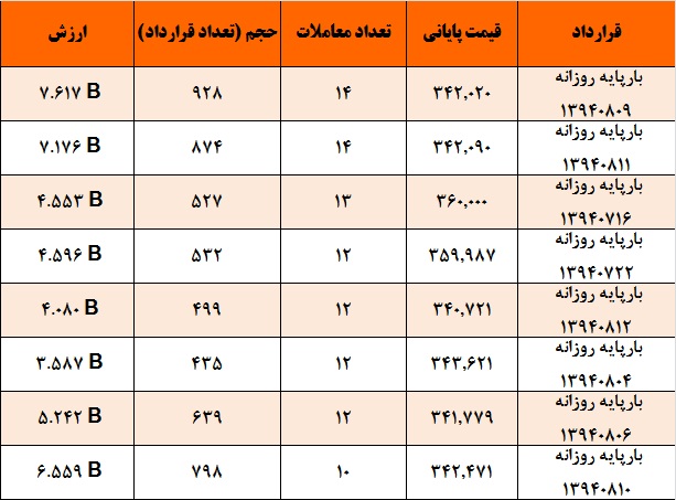 آمار و گزارش معاملات برق در بورس انرژی در تاریخ 94.07.12