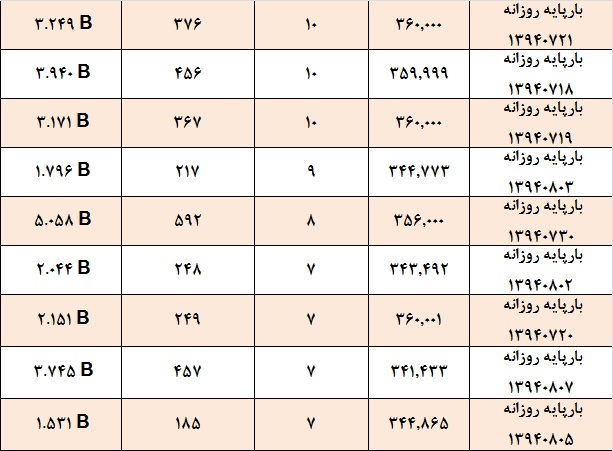 آمار و گزارش معاملات برق در بورس انرژی در تاریخ 94.07.12