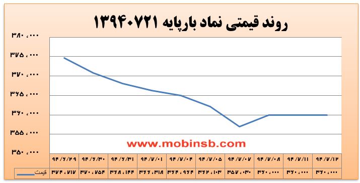 آمار و گزارش معاملات برق در بورس انرژی در تاریخ 94.07.12