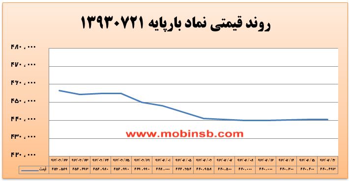 آمار و گزارش معاملات برق در بورس انرژی در تاریخ 94.07.12