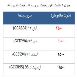 معامله 2524 قرارداد در رینگ طلایی بورس کالا معامله 2524 قرارداد در رینگ طلایی بورس کالا