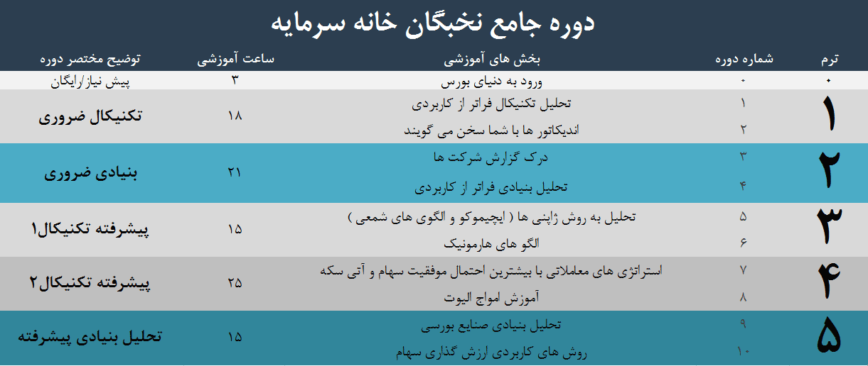 دوره آموزشی نخبگان بورس خانه سرمایه