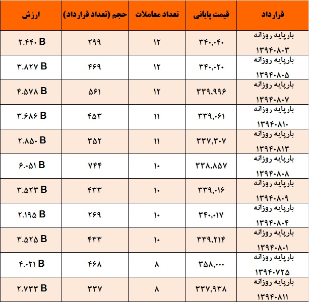 آمار و گزارش معاملات برق در بورس انرژی در تاریخ 94.07.13 آمار و گزارش معاملات برق در بورس انرژی در تاریخ 94.07.13