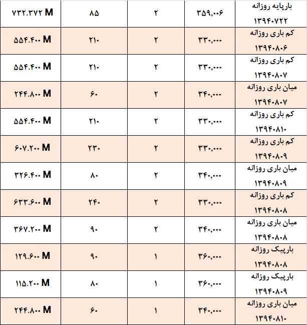 آمار و گزارش معاملات برق در بورس انرژی در تاریخ 94.07.13 آمار و گزارش معاملات برق در بورس انرژی در تاریخ 94.07.13