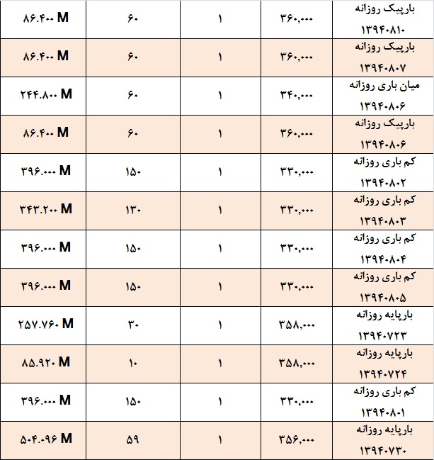 آمار و گزارش معاملات برق در بورس انرژی در تاریخ 94.07.13 آمار و گزارش معاملات برق در بورس انرژی در تاریخ 94.07.13