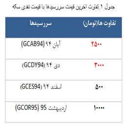 معامله 2120 قرارداد در رینگ طلایی بورس کالا