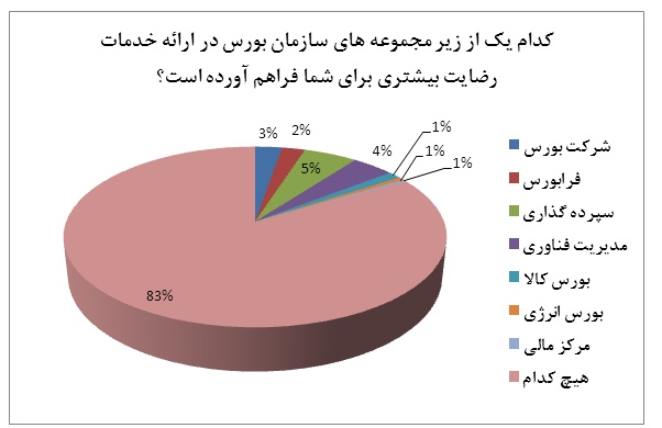 عدم رضایتمندی سهامداران از عملکرد هفت زیرمجموعه سازمان بورس