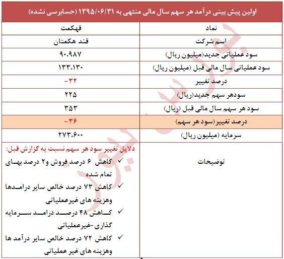 تعدیل منفی 36 درصدی در این نماد قندی