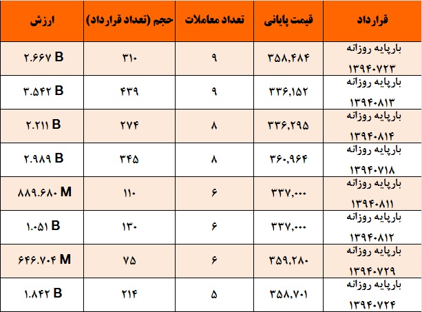 آمار و گزارش معاملات برق در بورس انرژی در تاریخ 94.07.14