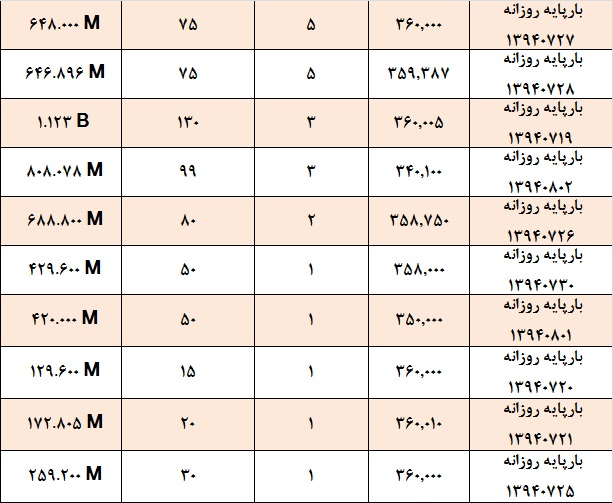 آمار و گزارش معاملات برق در بورس انرژی در تاریخ 94.07.14