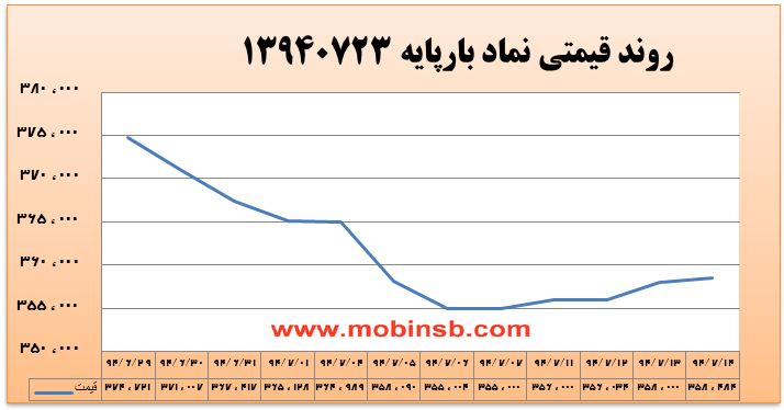 آمار و گزارش معاملات برق در بورس انرژی در تاریخ 94.07.14