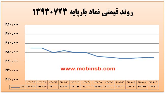 آمار و گزارش معاملات برق در بورس انرژی در تاریخ 94.07.14