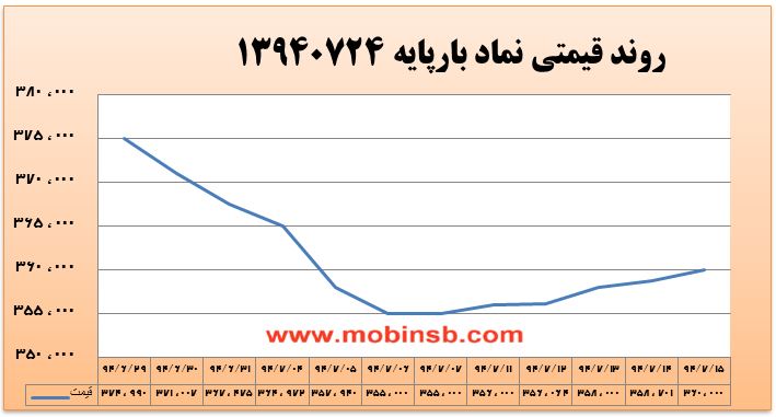 معامله در دقيقه 90
