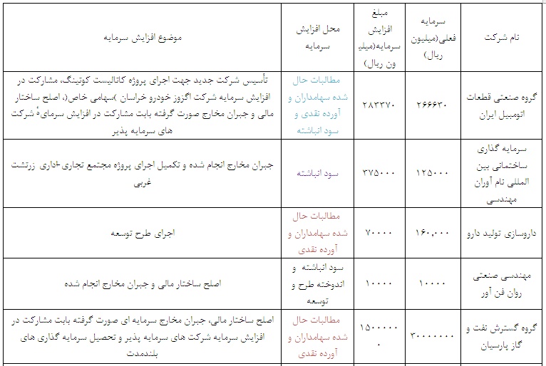 اقدام 21 شرکت برای اجرای برنامه افزایش سرمایه