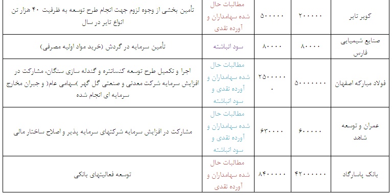 اقدام 21 شرکت برای اجرای برنامه افزایش سرمایه