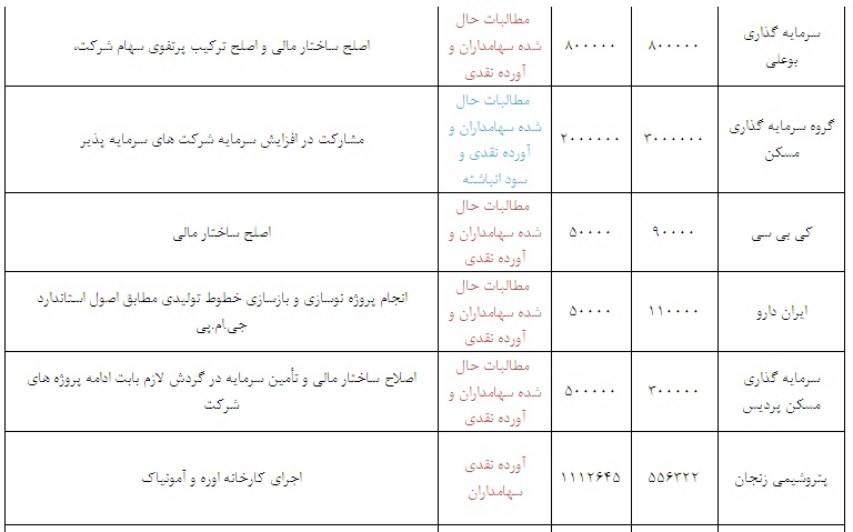 اقدام 21 شرکت برای اجرای برنامه افزایش سرمایه