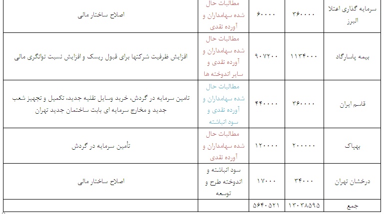 اقدام 21 شرکت برای اجرای برنامه افزایش سرمایه