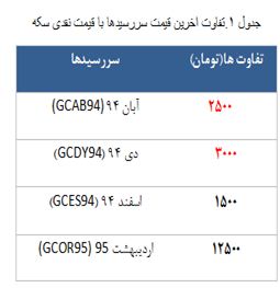 معامله 3188 قرارداد در رینگ طلایی بورس کالا