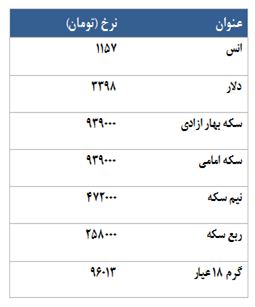 معامله 3188 قرارداد در رینگ طلایی بورس کالا