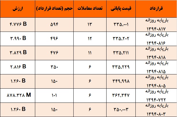 آمار و گزارش معاملات برق در بورس انرژی در تاریخ 94.07.18