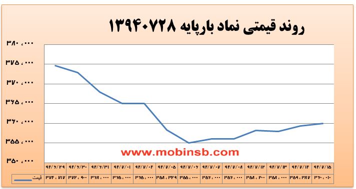 آمار و گزارش معاملات برق در بورس انرژی در تاریخ 94.07.18