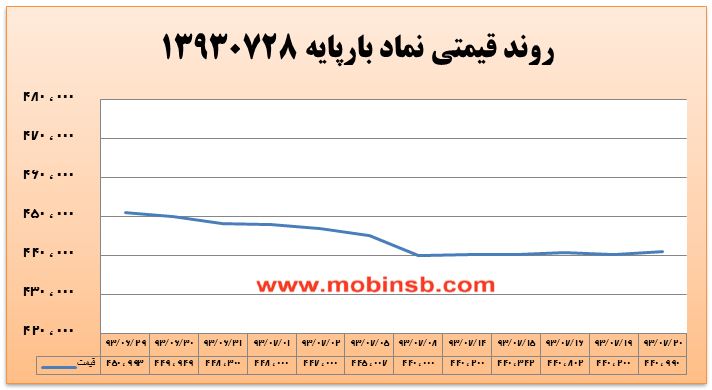 آمار و گزارش معاملات برق در بورس انرژی در تاریخ 94.07.18