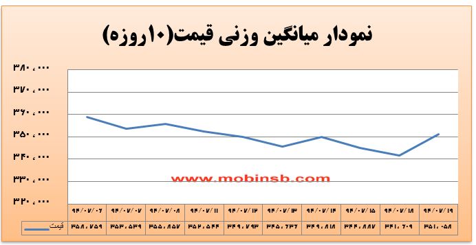 آمار و گزارش معاملات برق در بورس انرژی در تاریخ 94.07.19