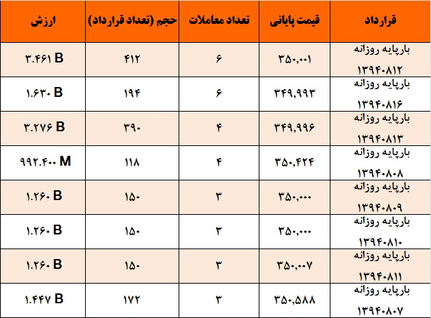 آمار و گزارش معاملات برق در بورس انرژی در تاریخ 94.07.19