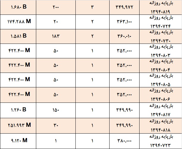 آمار و گزارش معاملات برق در بورس انرژی در تاریخ 94.07.19