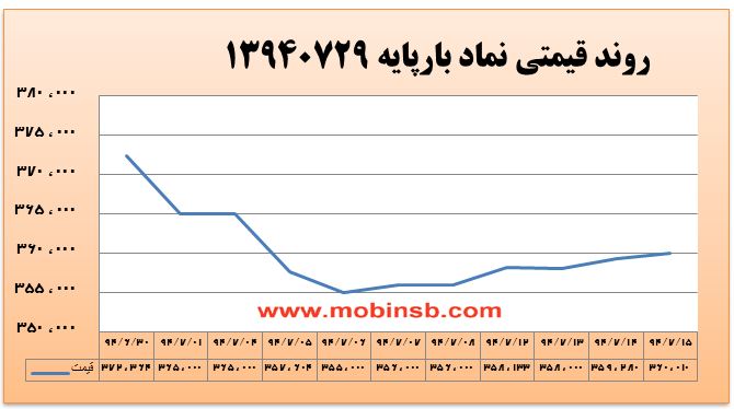 آمار و گزارش معاملات برق در بورس انرژی در تاریخ 94.07.19