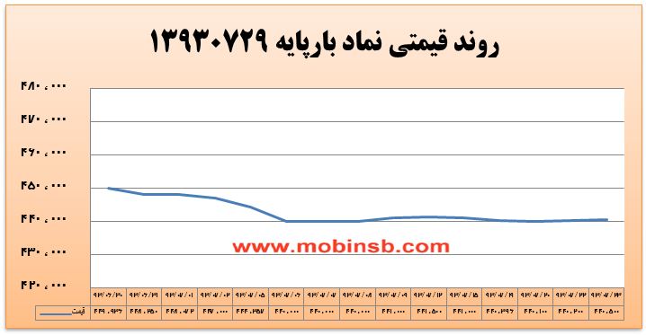 آمار و گزارش معاملات برق در بورس انرژی در تاریخ 94.07.19