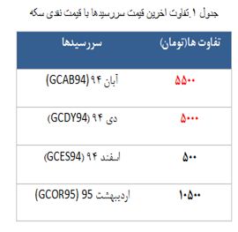 معامله 2349 قرارداد در رینگ طلایی بورس کالا معامله 2349 قرارداد در رینگ طلایی بورس کالا