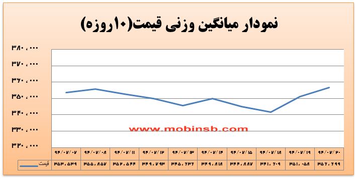 آمار و گزارش معاملات برق در بورس انرژی در تاریخ 94.07.20